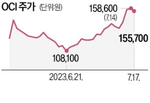 인적분할 OCI, 미래가치 부각…지주+사업회사 시총 3조 돌파