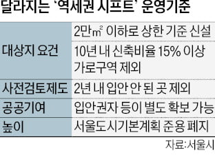 멀쩡한 재개발 접고 역세권 장기전세?…'기준 높인' 서울시