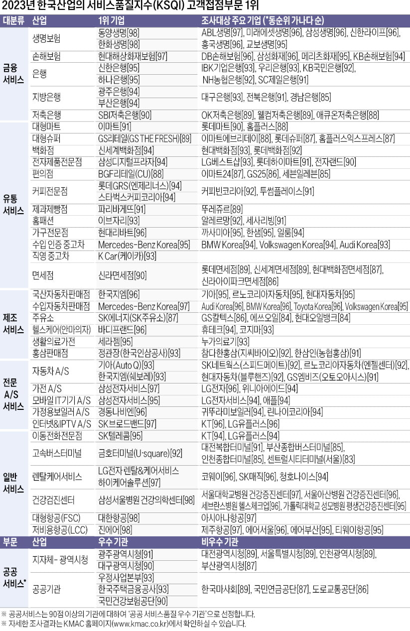 KSQI는 고객이 느끼는 서비스품질 체감 지수