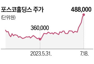 포스코홀딩스, 1년 만에…분기 영업이익 1조 회복