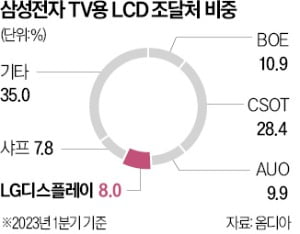 삼성, 中 BOE와 OLED 전쟁…LGD와 '패널동맹' 강화한다
