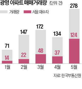 광명 아파트 매수자 45%가 '서울 사람'