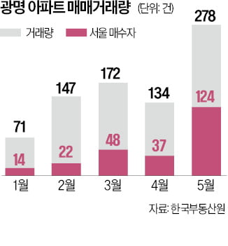 광명 카지노 룰렛판 매수자 45%가 '서울 사람'