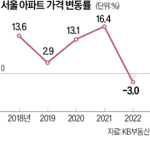"서울 아파트는 안전자산"…1987년 이후 연평균 6.7% 상승