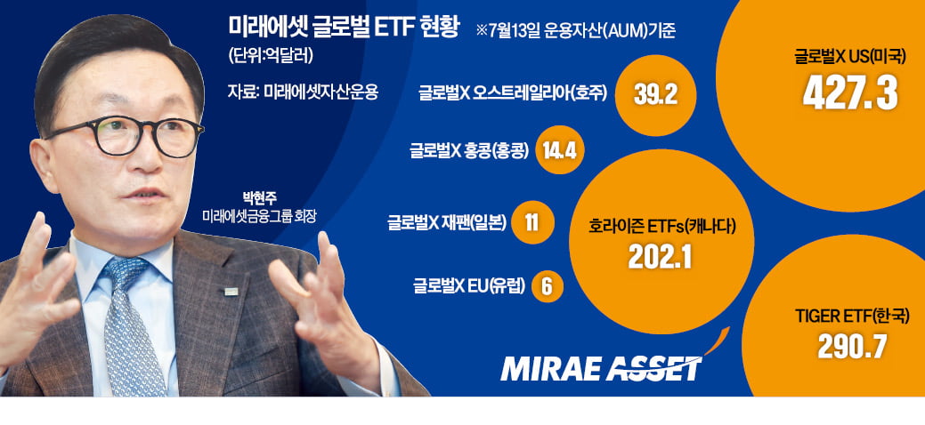 미래에셋 해외진출 20년…글로벌ETF 1000억弗 넘었다