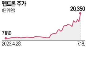 "사설 카지노약으로 살도 뺀다"…외국인, 펩트론 폭풍매수