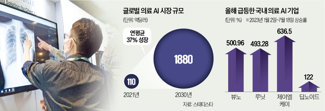 올 주가 500%↑… 카지노 엘에이 진단株에 돈 몰린다