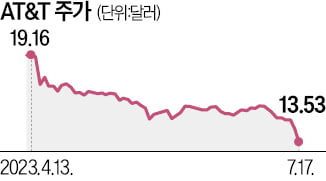 美통신사 '납 케이블 논란'…AT&T 주가 30년 만에 최저