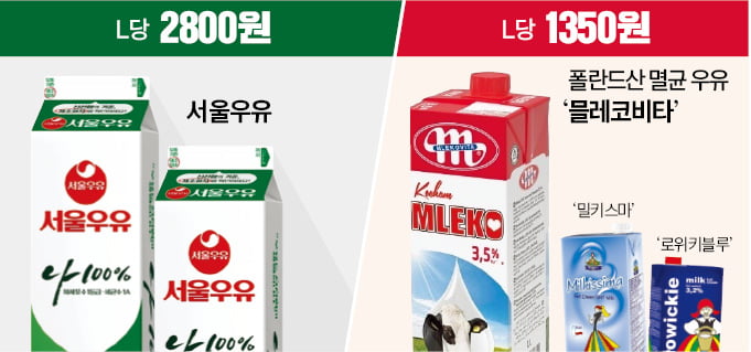 原乳값 3년간 18% 오를때…'반값' 폴란드 우유 대공습