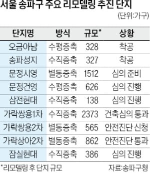 서울 송파구의 대표 리모델링 단지인 ‘가락쌍용1차’가 최근 수직증축을 위한 1차 안전성 검토를 통과했다. 송파구 잠실 일대 아파트 단지 모습.  연합뉴스 