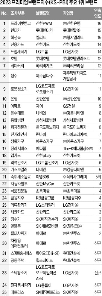 2023 프리미엄브랜드지수(KS-PBI)