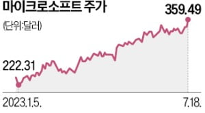 오픈AI 이어 메타와도 맞손…'AI 블랙홀' 꿈꾸는 MS