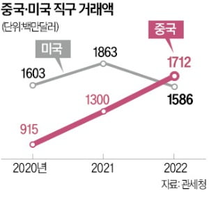 韓직구 폭증…'3일 배송' 고속선 띄운 알리바바