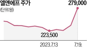 엘앤에프도 코스피로 떠나나…이전상장 소식에 17%↑