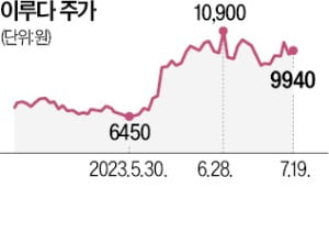 미용 의료기기社 '이루다' 경영권 매각 추진