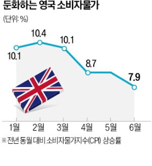 英 물가코인 카지노 사이트 7%대 진입…드디어 인플레 꺾이는 신호