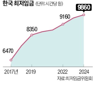 2.5% 올렸지만 최저카지노 뽀찌 亞 최고…주휴수당 포함 땐 1만1832원