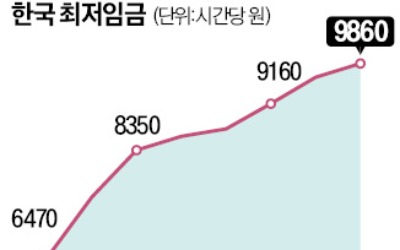 2.5% 올렸지만 최저임금 亞 최고…주휴수당 포함 땐 1만1832원