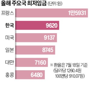 2.5% 올렸지만 최저카지노 뽀찌 亞 최고…주휴수당 포함 땐 1만1832원