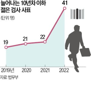 [단독] "일만 많고 연봉도 그닥…" MZ검사가 떠난다