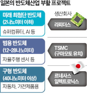 美 지원 등에 업은 日, 반도체 부활 ‘10년 계획’ 완성