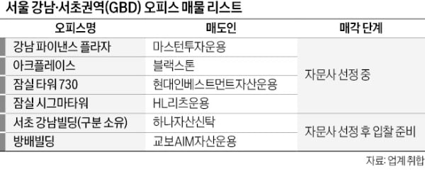 "기업 임대 피크 찍었나"…강남에 오피스 매물 쌓인다