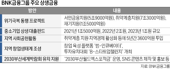 BNK금융그룹, 中企 상생 대출펀드 1조, 위기극복 동행에 3년간 14조 지원