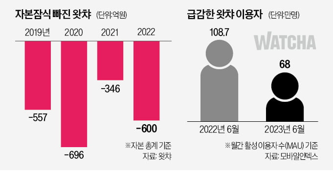 '넷플릭스 대항마' 왓챠의 굴욕…LG유플 "인수전서 완전 손 떼"