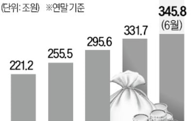 금융권 퇴직연금 적립금…반년 새 14조원 늘어 346조원