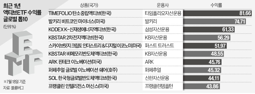 액티브 ETF 수익률 톱10 중 절반이 한국