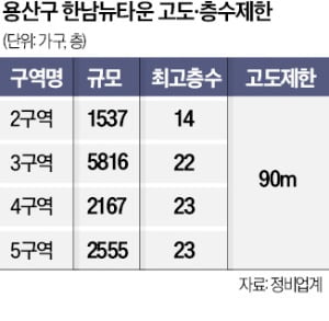 90m에 묶인 한남뉴타운…고도온라인카지노 풀릴까