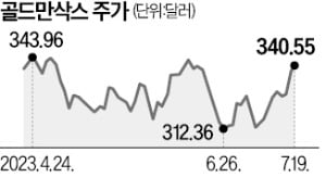 골드만삭스의 '굴욕'…2분기 순이익 반토막