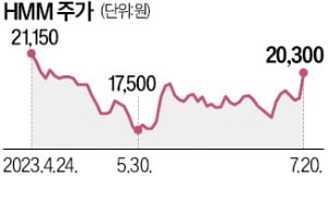 HMM 1조 영구채 주식전환…구주와 함께 판다