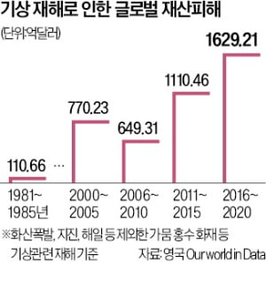 폭염·홍수·산불 피해 年3000억弗…'열받은 지구'가 내민 청구서