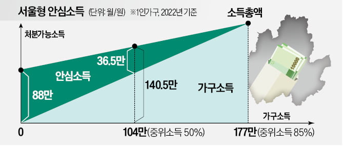 "취약층에 더 주는 안심소득, 복지 사각 해소"