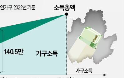 "취약층에 더 주는 안심소득, 복지 사각 해소"