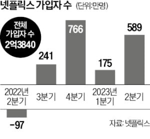 '계정공유 금지' 약발…넷플릭스, 구독자 589만명 늘었다