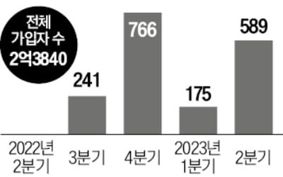 '계정공유 금지' 약발…넷플릭스, 구독자 589만명 늘었다