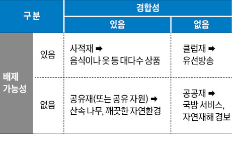 [경제학 원론 산책] 공공재를 시장에서 공급하려면 실패 확률 높아요