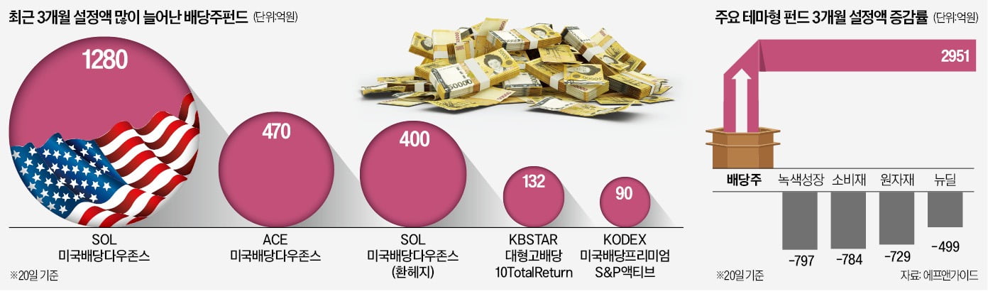 "매달 용돈 받을래"…美 배당주펀드에 3000억 뭉칫돈