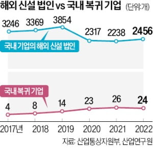 해외로 기업 2400개 나갈때, 유턴은 24곳뿐