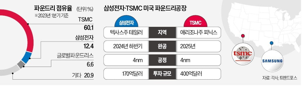 투자 속도조절 나선 TSMC…美 공장 가동 1년 늦춘다