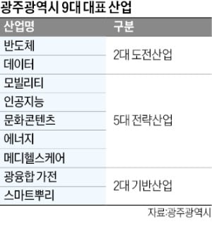 AI·미래차 양날개…'미래 카지노 추천도시 광주' 날아오른다