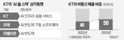 KT의 'AI 드림'…반도체 이어 SW社에 투자