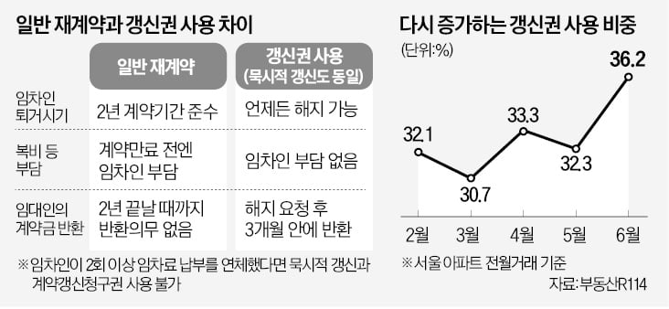 2년 살기도 전에 "보증금 달라"…계약해지권 된 갱신청구권