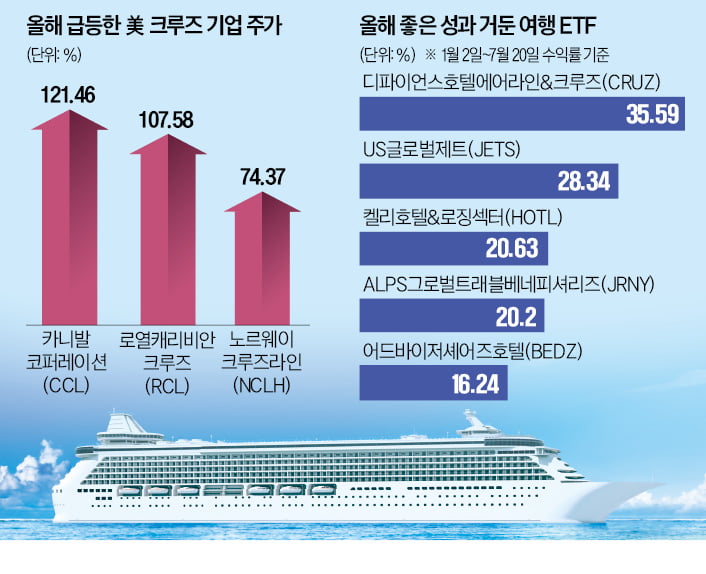 美 월간 여행객, 5년來 최고…크루즈·항공株 '쑥'