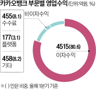 카카오뱅크, 펀드 직접 판매한다