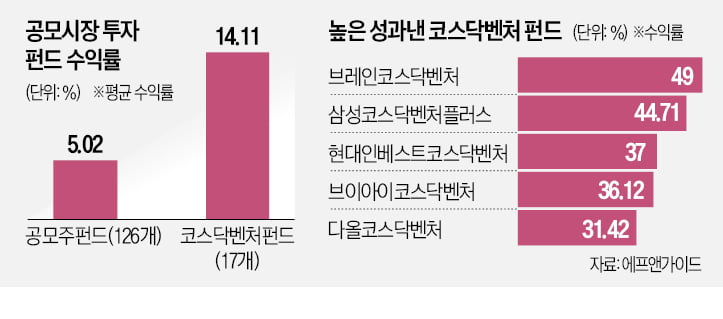 IPO시장 살아났는데…'웃지 못하는' 공모주 펀드 많은 까닭