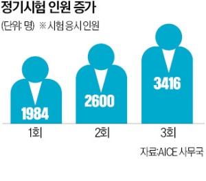 "미래 위해 AICE 도전"…응시자 60%가 비전공자