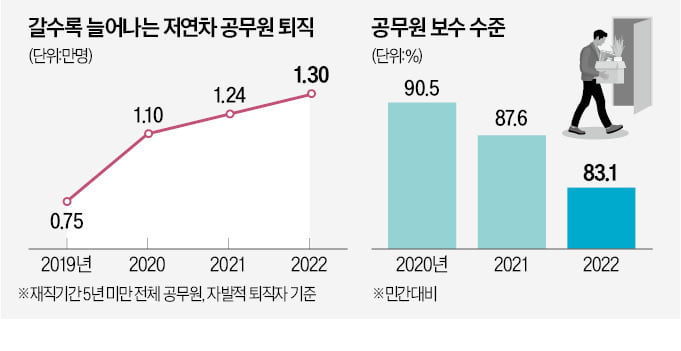 박봉에…MZ공무원 1년새 1.3만명 짐쌌다